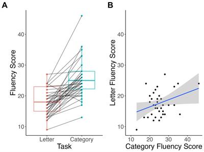 Comparison of category and letter fluency tasks through automated analysis